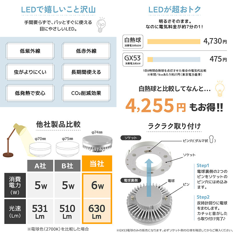 ＬＥＤ電球ＧＸ５３　コンパクト　設置簡単　高演色　１００°照射角　長寿命　電球色