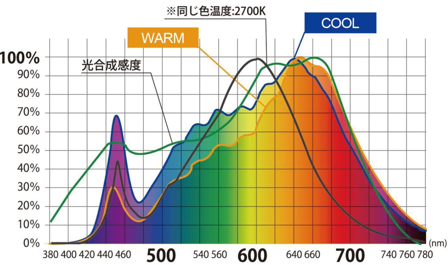 プランツライト　６０ｗ型　ＣＯＯＬ