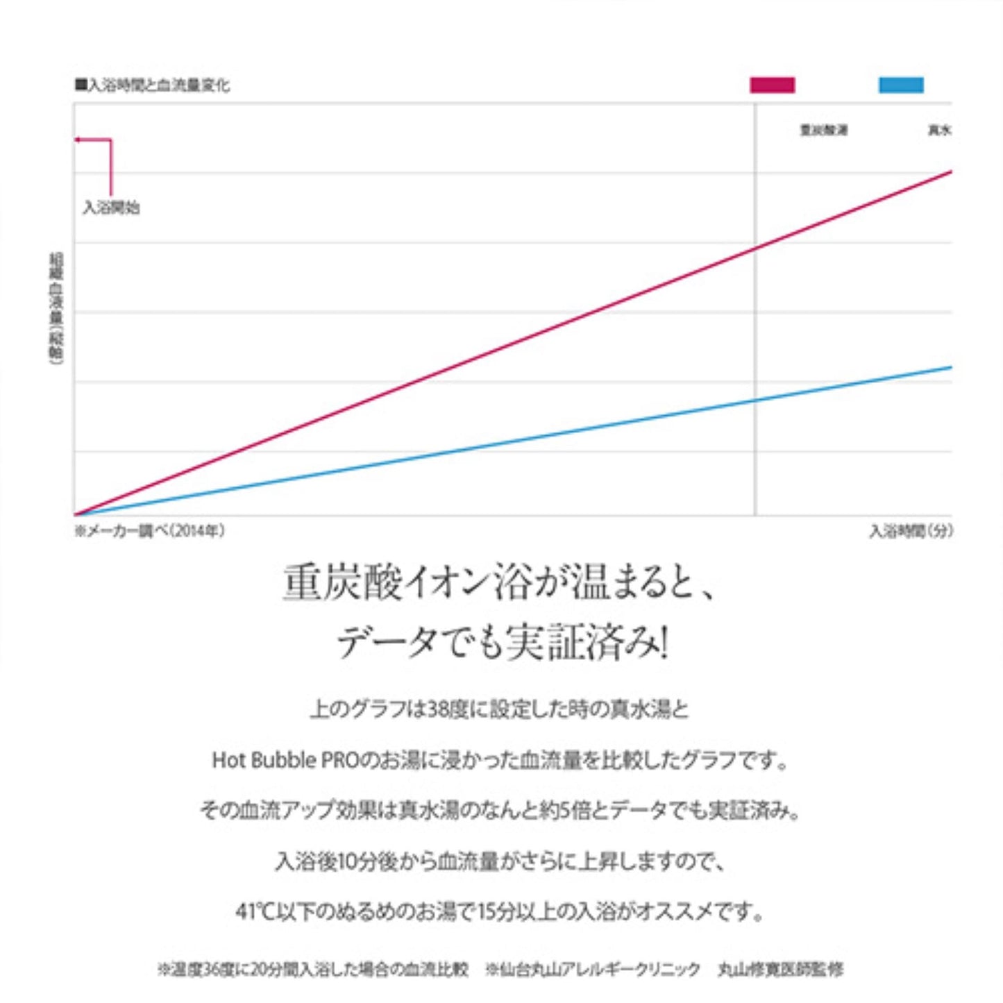 Ｈｏｔ　Ｂｕｂｂｌｅ　ＰＲＯ　重炭酸入浴剤　肩こり　冷え症 ２１錠×３袋入り