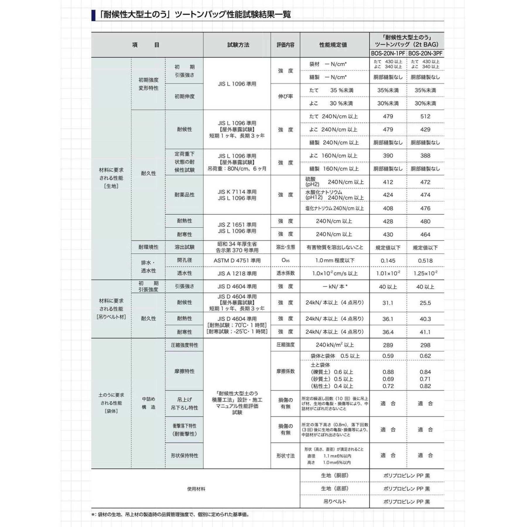 新基準適合 耐候性大型土のう ツートンバッグ ３年対応 ５袋セット 