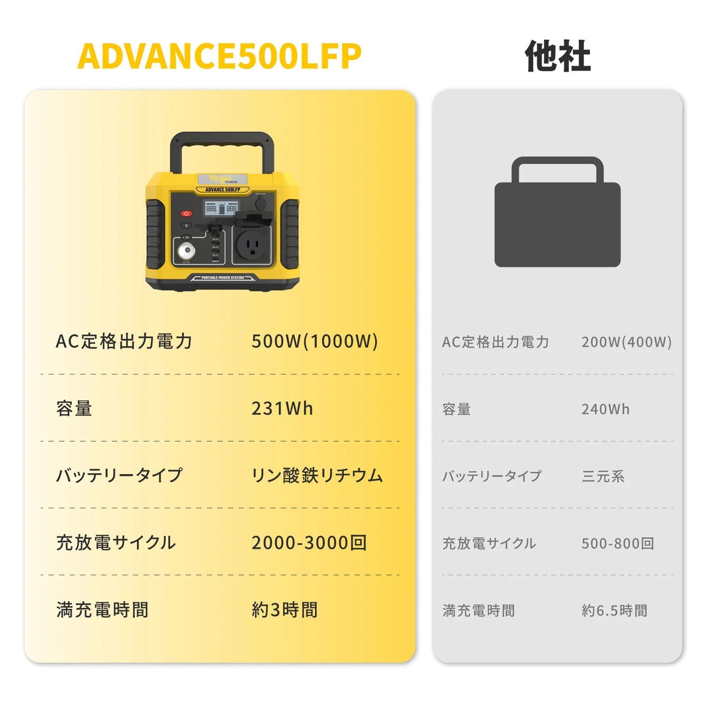 ＴｏｇｏＰｏｗｅｒ　ＡＤＶＡＮＣＥ５００ＬＦＰ　リン酸鉄ポータブル電源